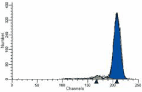 Deconvoluted histogram