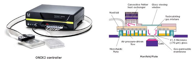 Diagram of CellASIC® ONIX2 imaging system