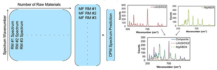 The CLS model is shown on the left, and an example of using a CLS model to generate a spectral prediction is shown on the right. The CLS model is shown on the left, and an example of using a CLS model to generate a spectral prediction is shown on the right.