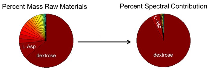 The pie chart on the left shows raw material mass percent contirbutions in the DPM formulation. The pie chart on the left shows raw material mass percent contirbutions in the DPM formulation.