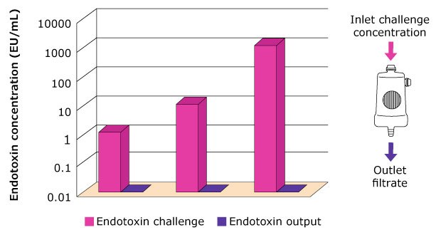 Demonstration of endotoxin removal by an ultrafilter (Biopak<sup>®</sup> polisher). Bar chart showing the complete removal of three endotoxin loads (1, 10 and 1000 EU/mL) from water samples using a Biopak® ultrafilter at the point of use of a water purification system