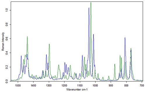 Raman spectra of HEPES from two different vendors Raman spectra of HEPES from two different vendors