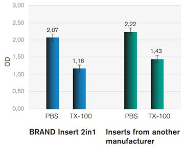 Viability of RhE exposed to PBS or Triton X-100 (TX-100). Data shows the optical density at 570 nm (OD) of isopropanol extracted formazan from tissue cultures. Viability of RhE exposed to PBS or Triton X-100 (TX-100).