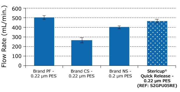 Flow rate graph for FBS filtration Bar graph showing the flow rate for the filtration of FBS using four filters. The bar depicting Stericup Quick Release has small white dots.