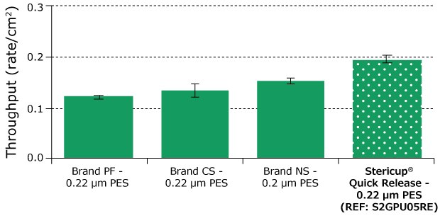 Flow throughput graph for FBS filtration Bar graph showing the throughput for the filtration of FBS using four filters. The bar depicting Stericup Quick Release has small white dots.