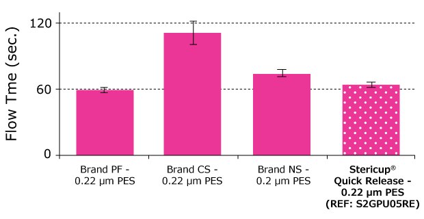 Flow time graph for FBS filtration Bar graph showing the flow time for the filtration of FBS using four filters. The bar depicting Stericup Quick Release has small white dots.