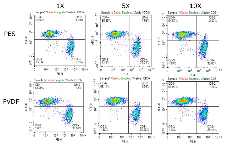 Flow cytometry data showing consistent CD4+/CD8+ T cell phenotype when cultured in media filtered once, 5x, and 10x using Stericup® polyethersulfone (PES; top row) or PVDF (bottom row) membranes.
