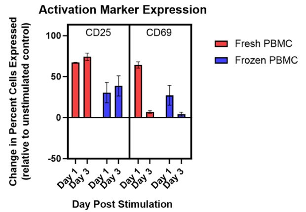 Functional activity of cryopreserved PBMCs.