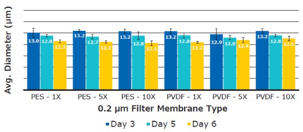 Average T cell diameter using six replicates per media sample. Measurements were taken on Day 3, 5, and 6 using the Scepter™ 3.0 handheld cell counter. Average diameter of T cells cultured in cell culture media filtered 1X, 5X, or 10X using 0.2 µm Stericup® PES and PVDF filters