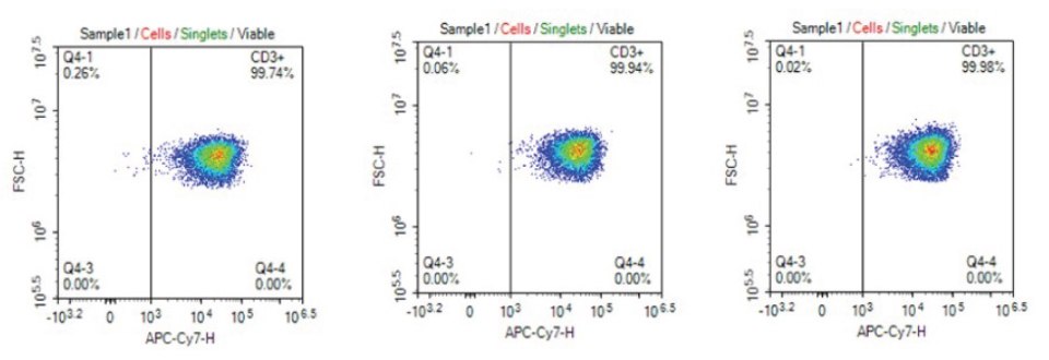 Consistent CD3+ phenotype of T cells cultured in cell culture media filtered 1X, 5X, or 10X using Stericup<sup>®</sup> Quick Release PES filters. Consistent CD3+ phenotype of T cells cultured in cell culture media filtered 1X, 5X, or 10X using Stericup<sup>®</sup> Quick Release PES filters
