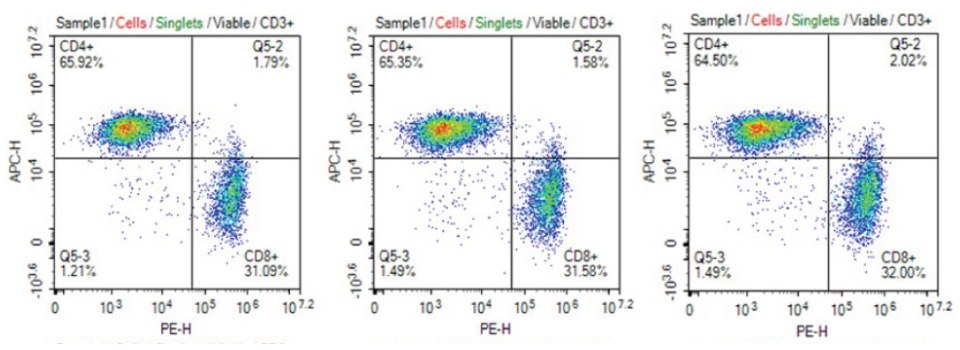 Consistent CD4+/CD8+ phenotype of T cells cultured in cell culture media filtered 1X, 5X, or 10X using Stericup<sup>®</sup> Quick Release PES filters Consistent CD4+/CD8+ phenotype of T cells cultured in cell culture media filtered 1X, 5X, or 10X using Stericup® Quick Release PES filters
