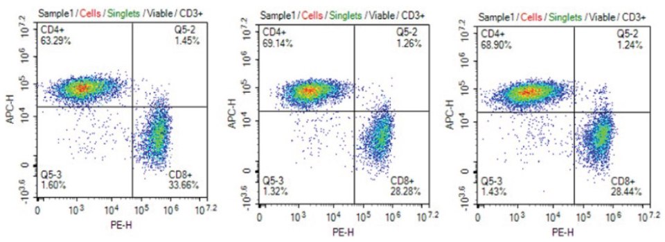 Consistent CD4+/CD8+ phenotype of T cells cultured in cell culture media filtered 1X, 5X, or 10X using Stericup<sup>®</sup> Quick Release PVDF filters Consistent CD4+/CD8+ phenotype of T cells cultured in cell culture media filtered 1X, 5X, or 10X using Stericup® Quick Release PVDF filters