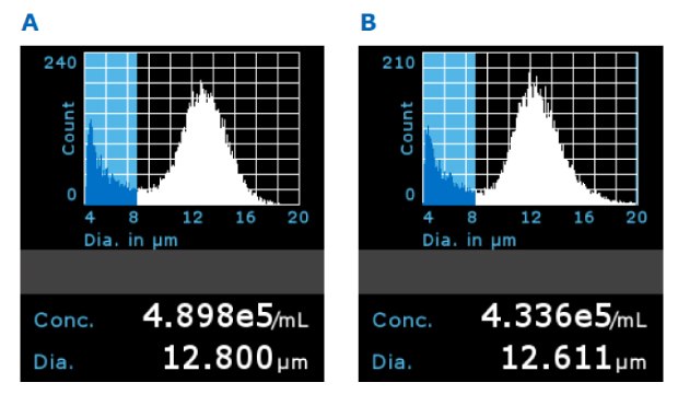 Representative Scepter™ 3.0 histograms using 5x filtered media with A) PES filter membrane and B) PVDF membrane on Day 5 (gated population between 8 and 20 µm). Representative Scepter™ 3.0 histograms using 5X filtered media with PES filter membrane and PVDF membrane on Day 5