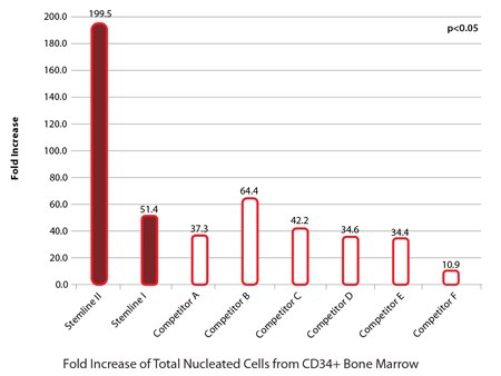 Stemline® demonstrates superior expansion of bone marrow hematopoietic stem cells (HSC).