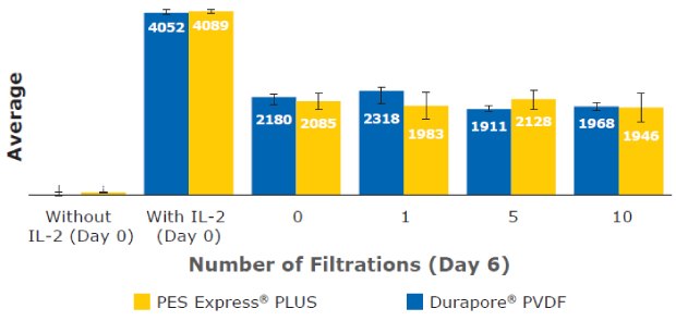 IL-2 concentration measured in T cell culture media at Day 6. Retention and consumption of IL-2 in cell culture media prepared using 0.2 µm Stericup® PES and PVDF filters for culturing T cells over a 10-day period