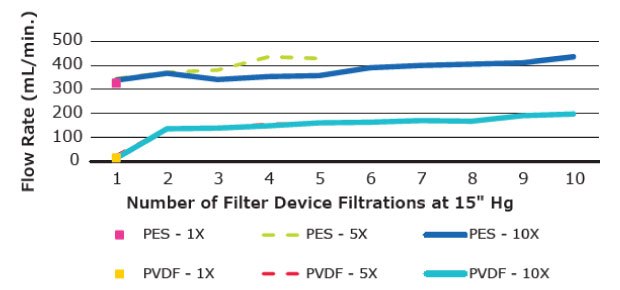 Media filtration flow rate comparison using single Stericup® PES and PVDF devices. Retention of flow rate across multiple filtrations of T cell culture media prepared using Stericup® PVDF and PES filters