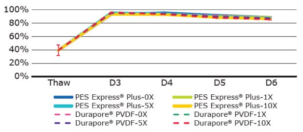 Percent of viable T cells for each filtered medium on different days. Viability of T cells cultured in unfiltered cell culture media and cell culture media filtered 1X, 5X, or 10X using Stericup® PES and PVDF filters
