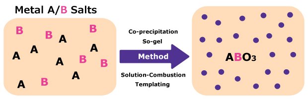 Synthesis method of heterogeneous catalyst using metal salts precursors Image alt text: On the left side, a grid-like structure represents the initial arrangement of two metal salts, depicted as "A" in black and "B" in pink respectively. The arrangement appears random, with "A" and "B" distributed throughout the area, suggesting a solid-state mixture. An arrow points to the right, indicating a transformation process. In the center, several steps are outlined, including "co-precipitation", "sol-gel", “solution combustion”, and “templating” methods, each accompanied by horizontal arrows in purple. The right side of the image shows the final arrangement of the newly formed catalyst, depicted as purple spheres, labeled as "ABO3." 