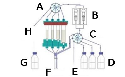 The schematic shows the sample vial and solvent bottles are connected to the pumps, 2 valves and the reaction cartridge. The pumps will pump the sample vial through the different compartments in the reaction cartridge along with attached solvents being used for rinses and cleaning. The schematic also shows that the process can be inerted using nitrogen gas.