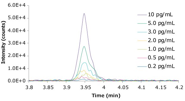 Chromatogram of Te-NHOH-1 at various concentrations. LC-MS/MS chromatogram of Te-NHOH-1 for various concentrations ranging from 10 pg/mL down to 0.2 pg/mL.