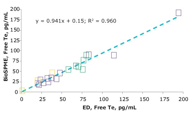 Correlation graph for free testosterone determined in three different lab samples and two different sample preparation methods. correlation graphs for free testosterone determined in samples obtained from three different lab samples and using two different sample preparation methods, BioSPME and equilibrium dialysis.