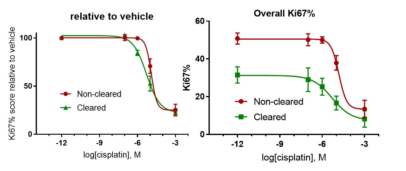 <br>Antiproliferation dose response curves for cisplatin-treated NCI-H2170 microtissues A) relative to vehicle control cell proliferation score; B) showing absolute Ki67% proliferation score. Visikol® HISTO™ for drug discovery