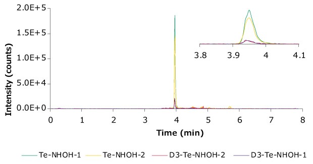 Representative chromatogram (Lab A #1) showing the transitions monitored. A representative chromatogram showing the monitored transitions in the LC-MS/MS analysis of free testosterone in serum samples.