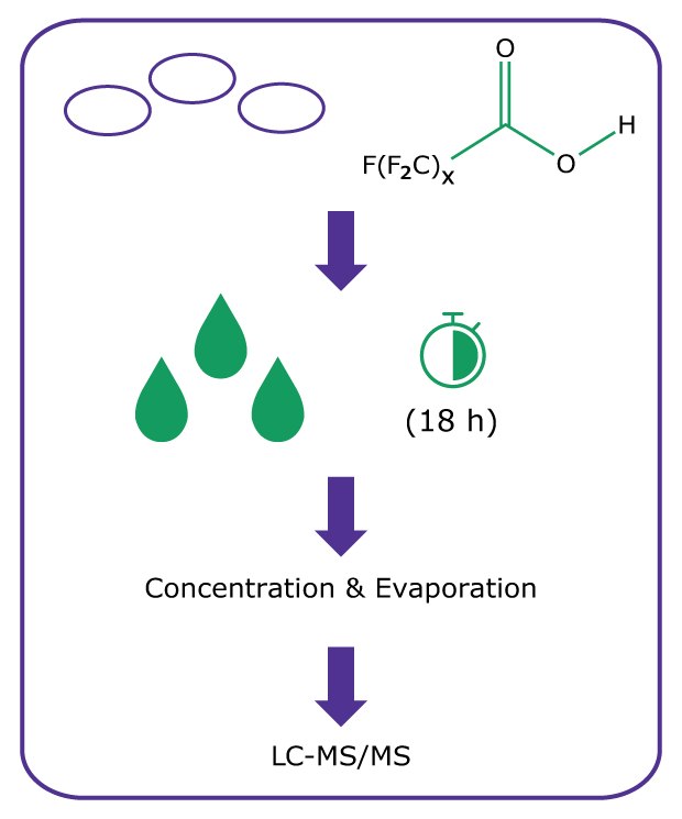 Front-half extraction method used for air monitoring of PFAS using OTM-45 Workflow diagram showing front-half extraction of filters, starting with addition of diluted isotope internal standards to filters, followed by extraction of filters in methanol for 18 hours, then hot-block concentration and blow down for concentration and evaporation, followed by analysis by LC-MS/MS.