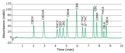 Chromatogram of 14 cannabinoids mixture Chromatogram of 14 cannabinoids mixture obtained with a Chromolith® HR RP18e 50-2mm column at 228 nm