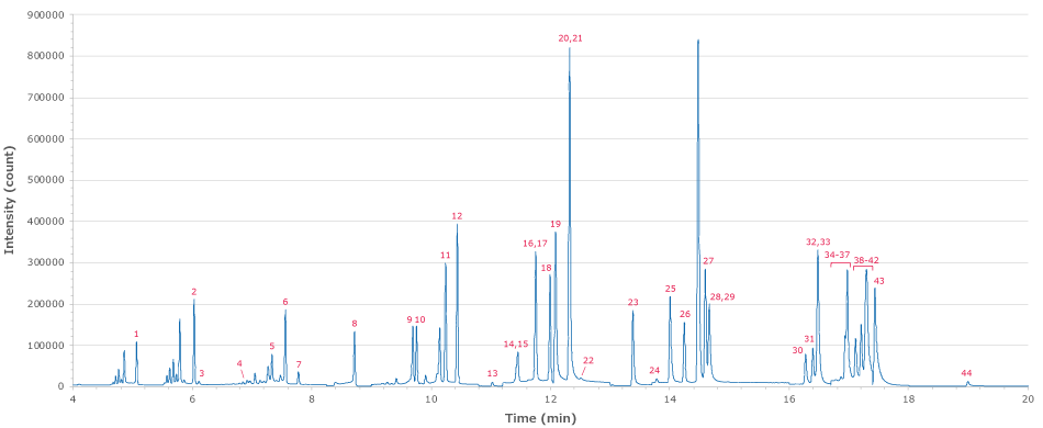 Chromatogram obtained for the analysis of TraceCERT® California pesticide mixes having a total of 44 compounds using a SLB ®-5ms gas chromatography column.