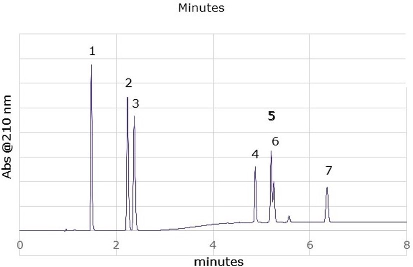 Comparison of spiked nicotine vaping solution analyzed on Ascentis<sup>®</sup> Express C18 and Ascentis<sup>®</sup> Express C30 columns Comparison of chromatograms of spiked nicotine vaping solution analyzed on Ascentis<sup>®</sup> Express C18 and Ascentis<sup>®</sup> Express C30 columns
