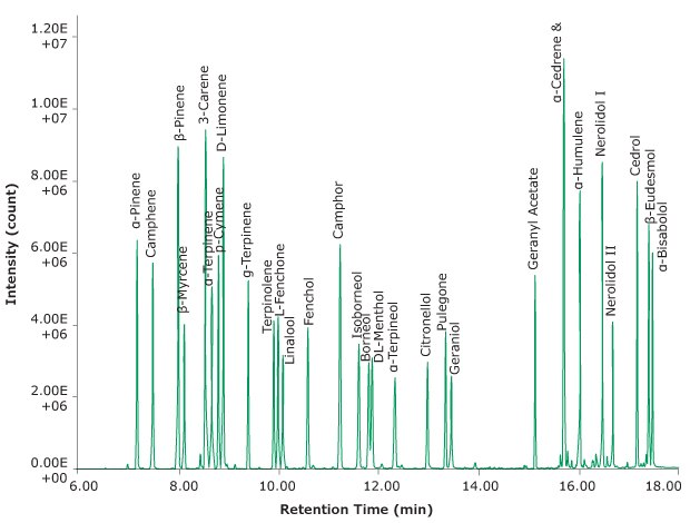 A GC chromatogram showing distinct labeled peaks for separated terpenes in elution order, obtained from the GC-MS separation and analysis of a terpene test mix following their desorption from Carbotrap® T420 TD tube.