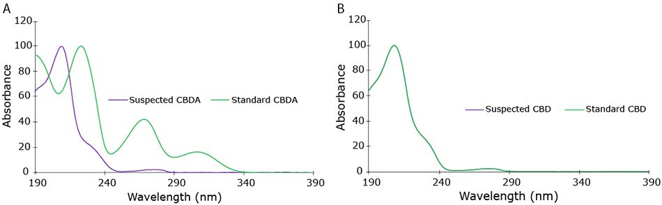Overlay of UV absorption spectra of suspected CBDA and CBD peaks from chocolate extract with that of standards. Overlay of UV absorption spectra of suspected CBDA and CBD peaks from chocolate extract with that of standards.