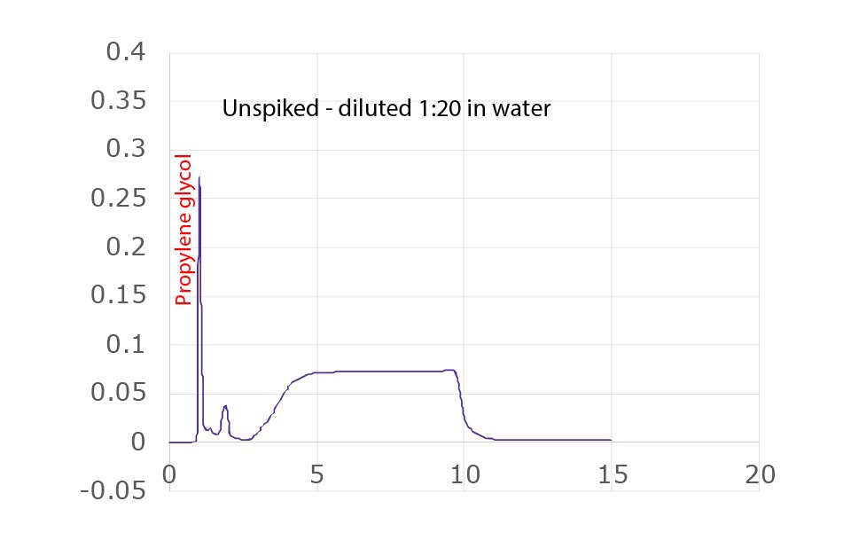 Chromatograms for the HPLC analysis of unspiked nicotine vaping solution compared to a solution spiked with vitamin E acetate, Δ-9-THC, and CBD Chromatograms for the HPLC analysis of unspiked nicotine vaping solution compared to a solution spiked with vitamin E acetate, Δ-9-THC, and CBD