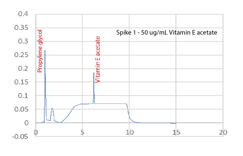 Chromatograms for the HPLC analysis of unspiked nicotine vaping solution compared to a solution spiked with vitamin E acetate, Δ-9-THC, and CBD Chromatograms for the HPLC analysis of unspiked nicotine vaping solution compared to a solution spiked with vitamin E acetate, Δ-9-THC, and CBD