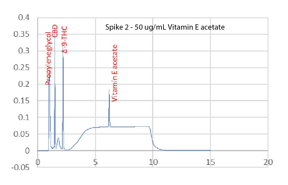 HPLC analysis of unspiked and spiked nicotine vaping solutions. Chromatograms for the HPLC analysis of unspiked nicotine vaping solution compared to a solution spiked with vitamin E acetate, Δ-9-THC, and CBD