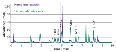 An overlay of chromatograms of peak identification solution and hemp bud extract An overlay of chromatograms of peak identification solution and hemp bud extract obtained with a Chromolith® HR RP18e 50-2mm column at 228 nm