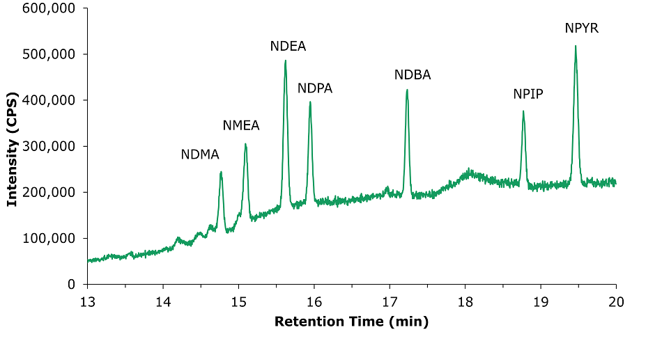A chromatogram with a green line graph representing intensity in counts per second (CPS) against retention time in minutes. The x-axis labelled "Retention Time (min)," ranges from 13 to 20 minutes, while the y-axis, labelled "Intensity (CPS)," spans from 0 to 600,000. Several distinct peaks appear along the graph, each labelled with the corresponding N-nitrosamine compound: NDMA around 14.5 minutes, NMEA near 15 minutes, NDEA at approximately 15.8 minutes, NDPA close to 15.9 minutes, NDBA around 17.2 minutes, NPIP near 18.8 minutes, and NPYR at approximately 18.9 minutes. The baseline of the chromatogram shows slight fluctuations, with the peaks rising sharply above it. The labels for each peak are in black text, positioned near their respective peaks. The graph background is white, and the axes, tick marks, and labels are in black.