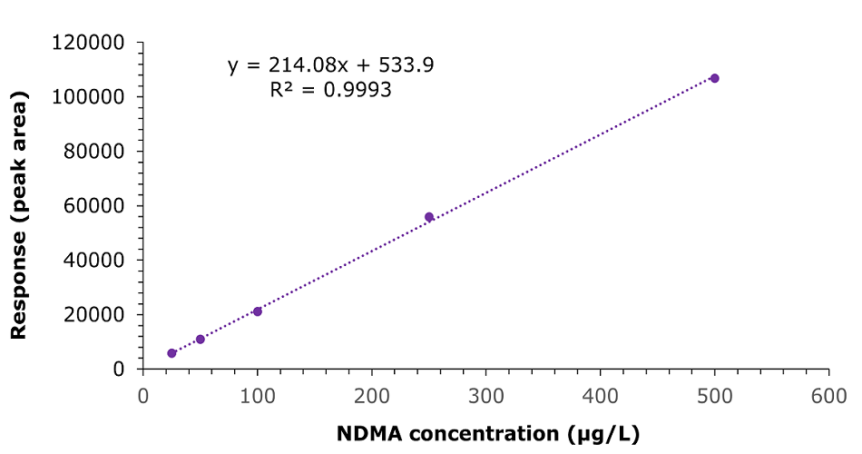 A scatter plot with a dotted trendline, illustrating the relationship between NDMA concentration in micrograms per litre (µg/L) on the x-axis and response in peak area on the y-axis. The x-axis ranges from 0 to 600 µg/L, while the y-axis spans from 0 to 120,000 in peak area. The data points are evenly distributed along the trendline, which follows a linear regression equation: y = 214.08x + 533.9, with a coefficient of determination (R²) value of 0.9993, indicating a strong linear correlation. The graph background is white, with black axes and gridlines. The equation and R² value are displayed in black text near the upper left portion of the plot. The individual data points appear as small circles, while the trendline is a dashed line connecting them.