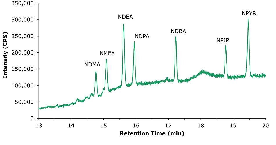 A chromatogram with a green line graph representing intensity in counts per second (CPS) against retention time in minutes. The x-axis labelled "Retention Time (min)," ranges from 13 to 20 minutes, while the y-axis, labelled "Intensity (CPS)," spans from 0 to 350,000. Several distinct peaks appear along the graph, each labelled with the corresponding N-nitrosamine compound: NDMA around 14.9 minutes, NMEA near 15.1 minutes, NDEA at approximately 15.8 minutes, NDPA close to 15.9 minutes, NDBA around 17.3 minutes, NPIP near 18.8 minutes, and NPYR at approximately 19.5 minutes. The baseline of the chromatogram shows slight fluctuations, with the peaks rising sharply above it. The labels for each peak are in black text, positioned near their respective peaks. The graph background is white, and the axes, tick marks, and labels are in black.