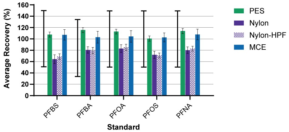 The average percent recovery of C13-labeled standards for PFBS, PFBA, PFOA, PFOS and PFNA after filtration with 0.22 µm PES (mean ± standard deviation (STDEV), n=9 replicates over 3 lots), 0.2 µm nylon (mean ± standard deviation (STDEV), n=9 replicates over 3 lots), 0.2 µm nylon-HPF (mean ± STDEV, n=6 replicates over 2 lots), and 0.22 µm MCE (mean ± STDEV, n=3 replicates over 1 lot) Millex<sup>®</sup> syringe filter devices. The acceptable QC range for recovery of internal standards is demonstrated by the solid black, capped line to the left for each compound. Bar graph showing average percent recovery of PFAS using PES, nylon, nylon-HPF, and MCE Millex® syringe filters. The acceptable QC range for PFBS, PFOA, PFOS, and PFNA is 50-150% recovery. The acceptable QC range for PFBA is 35-135% recovery.