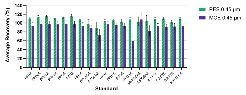 The average percent recovery of <sup>13</sup>C-labeled PFAS standards after filtration with 0.45 µm MCE and PES Millipore<sup>®</sup> cut disc filter membranes (mean ± standard deviation, n=3 replicates). Bar graph showing average percent recovery for PFAS molecules using PES and MCE Millipore® membrane filters. PES filters showed higher recovery compared to MCE, though most differences were within the standard deviation.