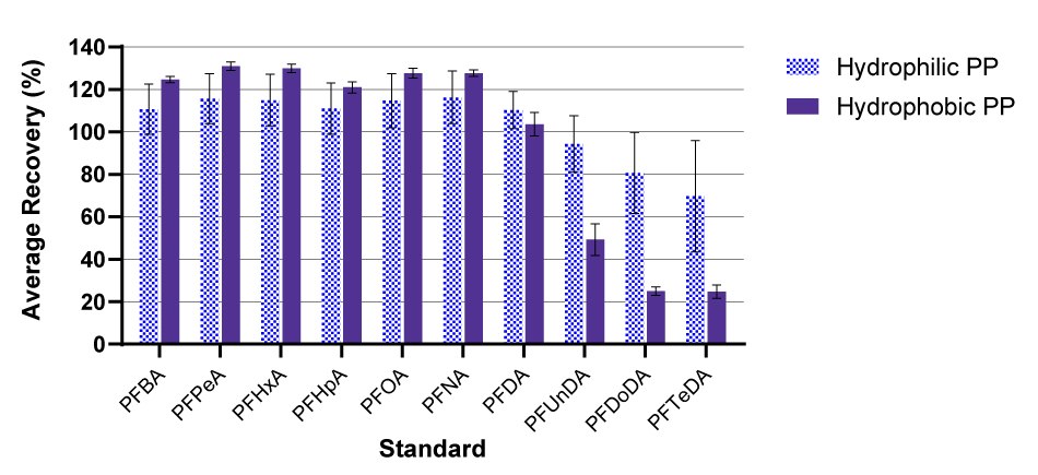 The average percent recovery of C-13 labeled standards for hydrophilic versus hydrophobic polypropylene cut disc membrane filters in water, for the perfluoroalkyl carboxylic acid class of PFAS only. Values are mean ± standard deviation, n=3 replicates. The QC range for the standards varies by compound, from left to right: 35-135% (<sup>13</sup>C<sub>4</sub>-PFBA), 50-150% (<sup>13</sup>C<sub>5</sub>-PFPeA through <sup>13</sup>C<sub>6</sub>-PFDA), 40-140% (<sup>13</sup>C<sub>2</sub>-PFDoDA), 30-130% (<sup>13</sup>C<sub>2</sub>-PFTeDA). Bar graph showing average percent recovery for PFAS molecules using hydrophilic and hydrophobic polypropylene Millipore® membrane filters.