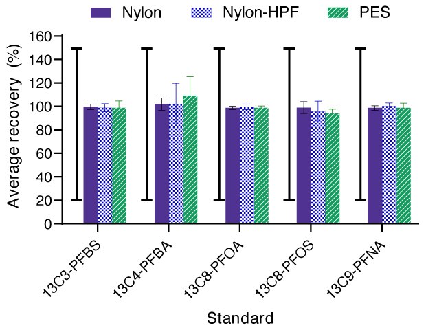 ar graph showing average percent recovery of PFAS using nylon, nylon-HPF, and PES Millex® syringe filters. Acceptable QC range is 20% to 150% recovery for all standards.