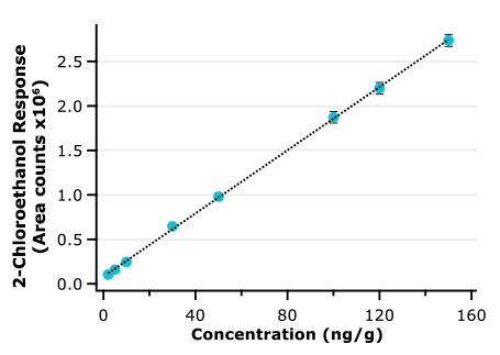Calibration Curve of Absolute Responses of 2-chloroethanol.