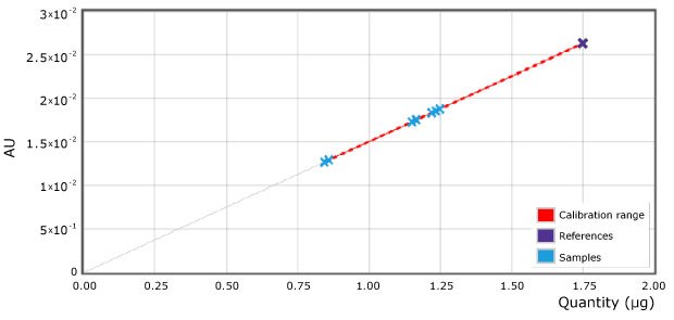 Applied calibration for urea and samples (scan at 440 nm). Reference point (reference solution) of 1.75 µg on plate is equivalent to 70 mg/100mL (700 ppm) in milk. A calibration curve plot for urea and samples, scanned at 440 nm, shows detector response (AU) versus quantity (µg). The x-axis has eight major ticks from 0.25 to 2.00 at intervals of 0.25, representing quantity in µg. The y-axis, showing detector response in AU, has six major ticks from 0.005 to 0.03 at intervals of 0.005. A straight grey line originates from the origin, turning red within the calibration range. Sample values are represented by sky blue points, while reference values are marked with mint green X-marks on the line.