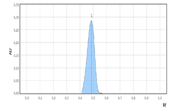 Chromatographic Data Example - Test Solution A TLC-densitogram obtained using a TLC analyzer for urea test solution, shows the retention factor on the x-axis with major tick marks at intervals of 0.1, ranging from 0.0 to 1.0. The y-axis, representing detector response in absorbance units (AU), has 7 major tick marks from 0.05 to 0.35, at intervals of 0.05. The densitogram displays one blue-colored peak labeled 1, which begins to form at an Rf value of 0.4, reaches its maximum at 0.48, and then declines, disappearing at 0.55.