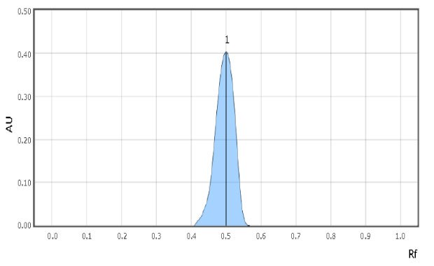 Chromatographic Data Example - Reference Solution A TLC-densitogram obtained using a TLC analyzer for urea reference solution, shows the retention factor on the x-axis with major tick marks at intervals of 0.1, ranging from 0.0 to 1.0. The y-axis, representing detector response in absorbance units (AU), has 5 major tick marks from 0.10 to 0.50, at intervals of 0.10. The densitogram displays one blue-colored peak labeled 1, which begins to form at an Rf value of 0.4, reaches its maximum at 0.50, and then declines, disappearing at 0.55.