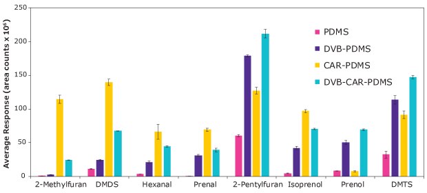 Average response (area counts) of different tested fibers for selected VOC biomarkers. Comparative representation of average response (area counts) of four fiber SPME coating chemistries for the extraction of selected VOC biomarkers.