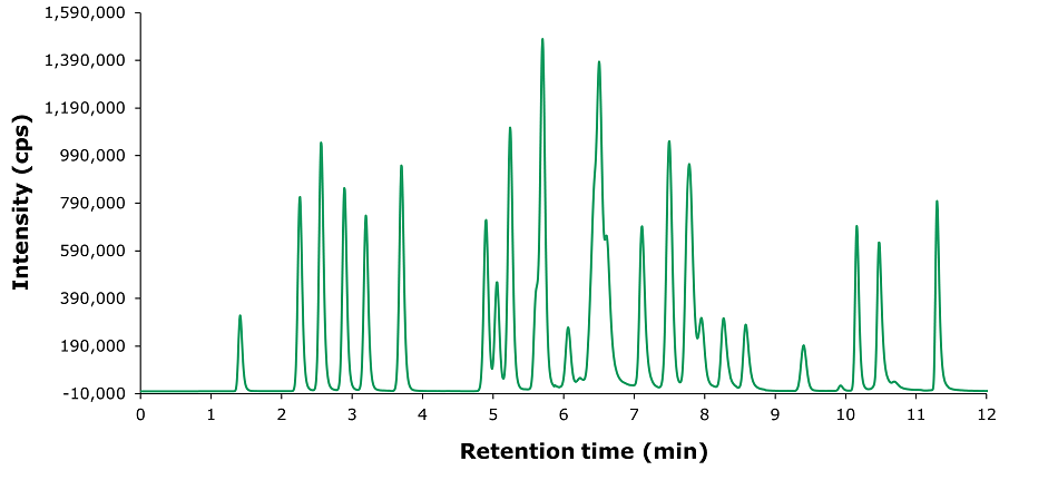 Chromatogram (TIC-MRM traces) of a standards solution at 10 μg/L in methanol. A chromatogram obtained in multi reaction monitoring (MRM) mode for a standard solution with a concentration of 10 µg/L. The x-axis represents acquisition time in minutes, ranging from 1 to 12 minutes, while the y-axis displays intensity in counts per second (CPS), with values expressed in multiples of 105. There are multiple peaks of varying heights and retention times, each uniquely colored to differentiate between individual compounds detected in the standard solution. Peaks are closely spaced, with some overlapping, indicating the presence of multiple analytes within a short retention time range. The tallest peaks occur around 5.5 and 11 minutes, representing the highest intensity responses.